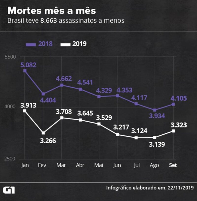 Brasil registra cerca de 31 mil assassinatos nos primeiros nove meses de 2019; revela índice nacional de homicídios