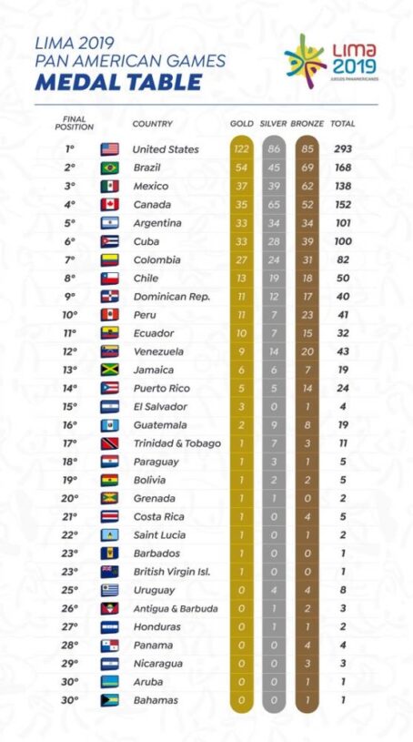 Pan Americano tem alteração no quadro de medalhas com casos de doping; Brasil perde três, mas segue em 2º