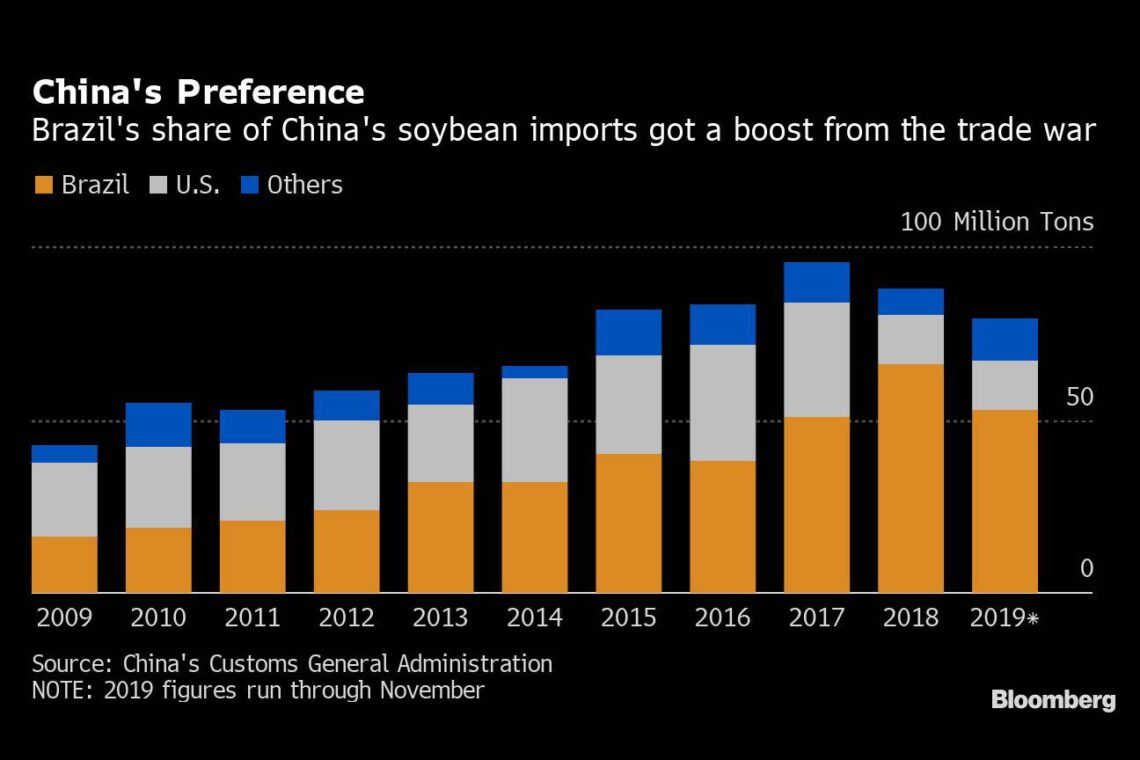 Parcela do Brasil nas importações de Soja da China