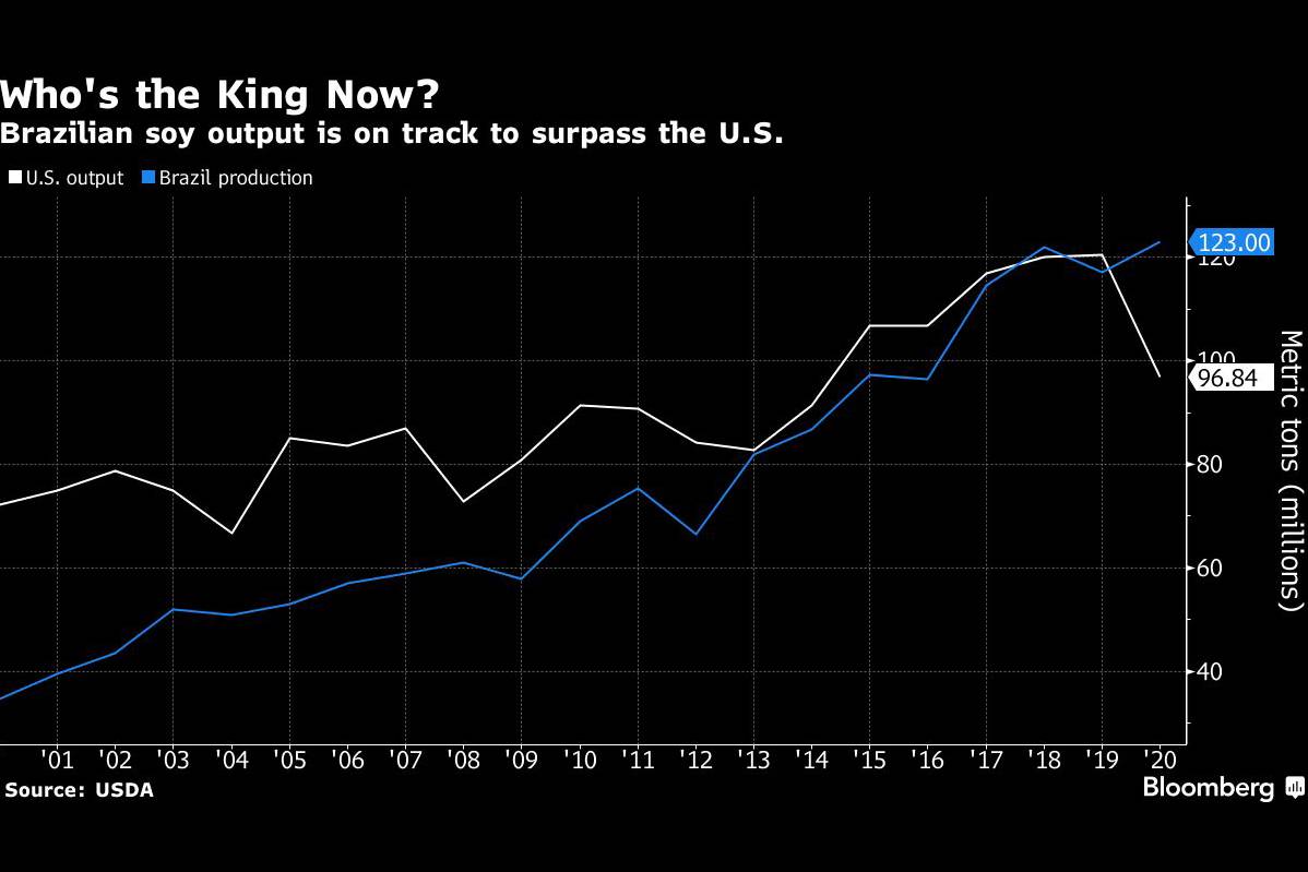 Produção do Brasil está perto de superar produção dos EUA
