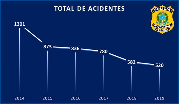 PRF| Tocantins tem queda no número de acidentes em BRs pelo sexto ano seguido