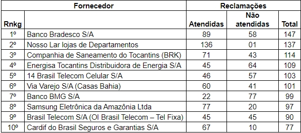 Veja aqui o ranking das 10 empresas mais reclamadas no Tocantins em 2019, segundo o Procon