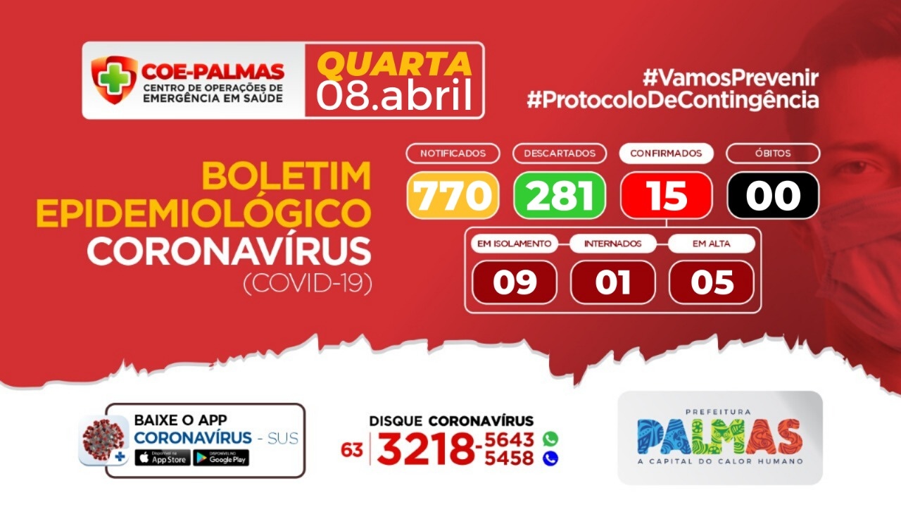 Número de infectados por coronavírus em Palmas chega a 15; destes, 33% já foram recuperados e receberam alta