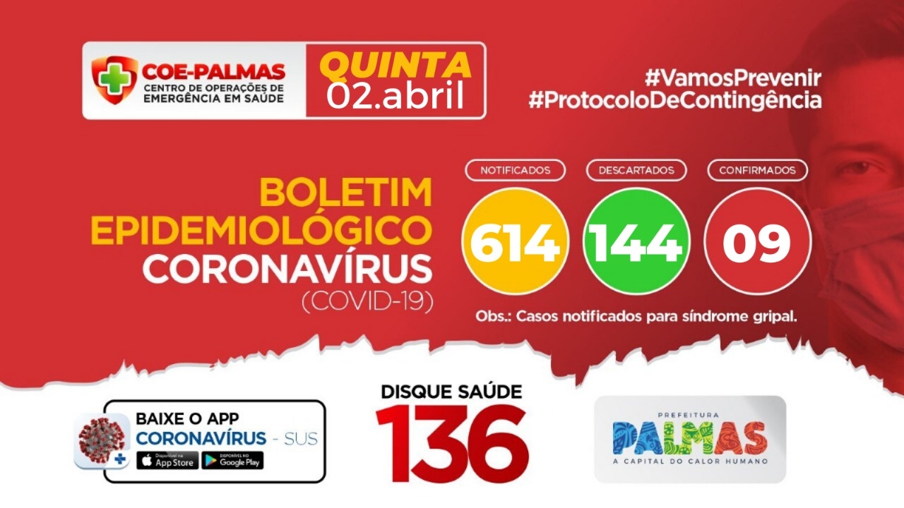 Número de casos confirmados de coronavírus em Palmas permanece em 9; já os casos notificados somam 614