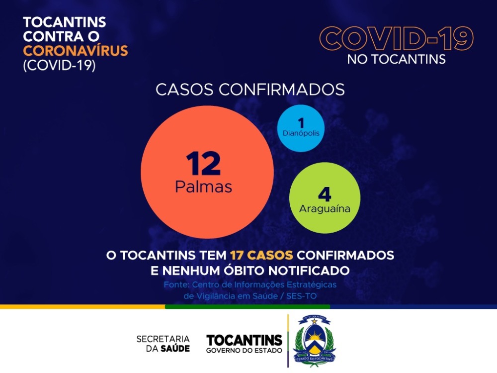 Tocantins se destaca pela transparência na divulgação dos dados sobre a Covid-19