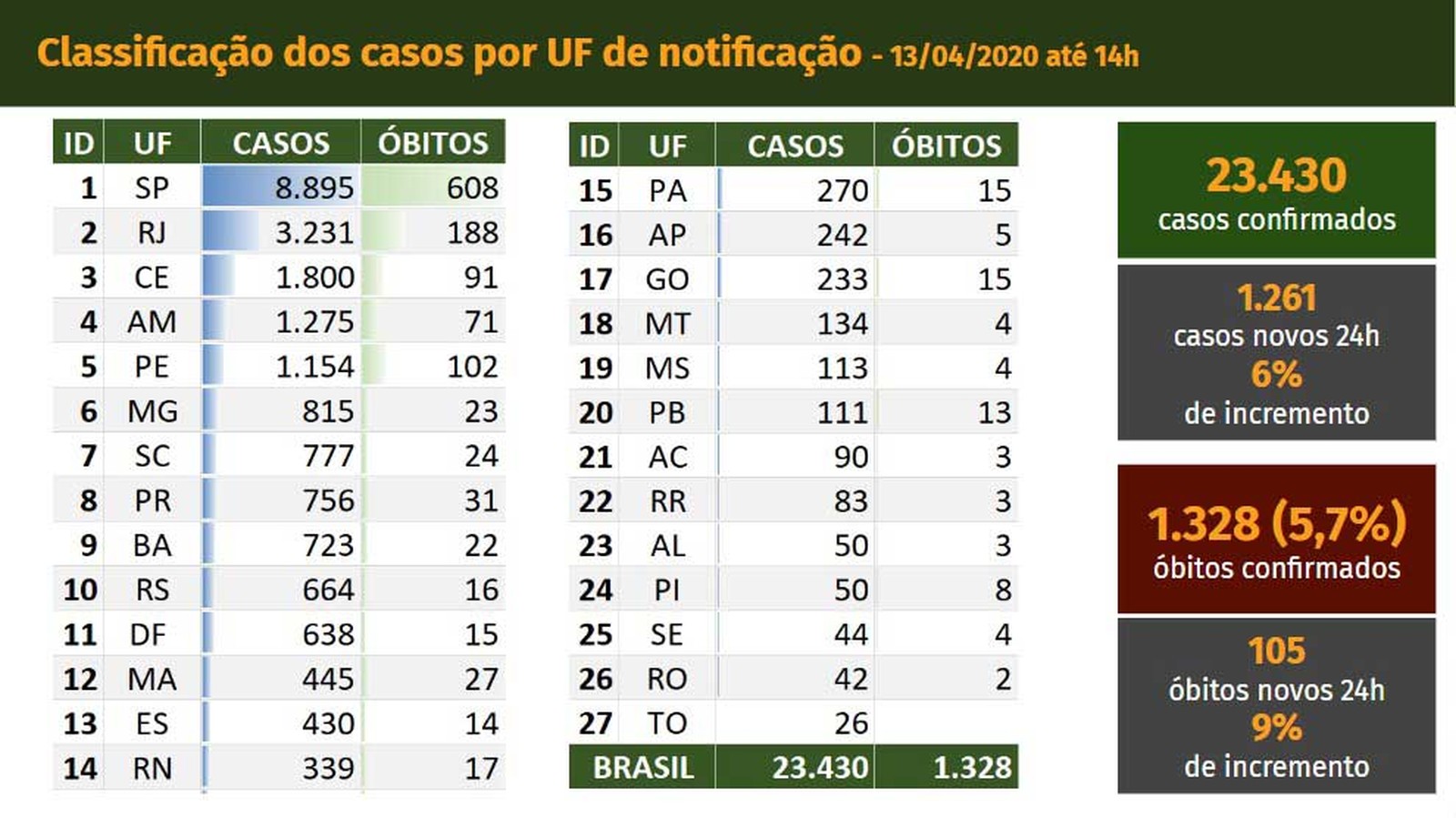 Em nova atualização do Ministério da Saúde Brasil registra 1.328 mortes por coronavírus