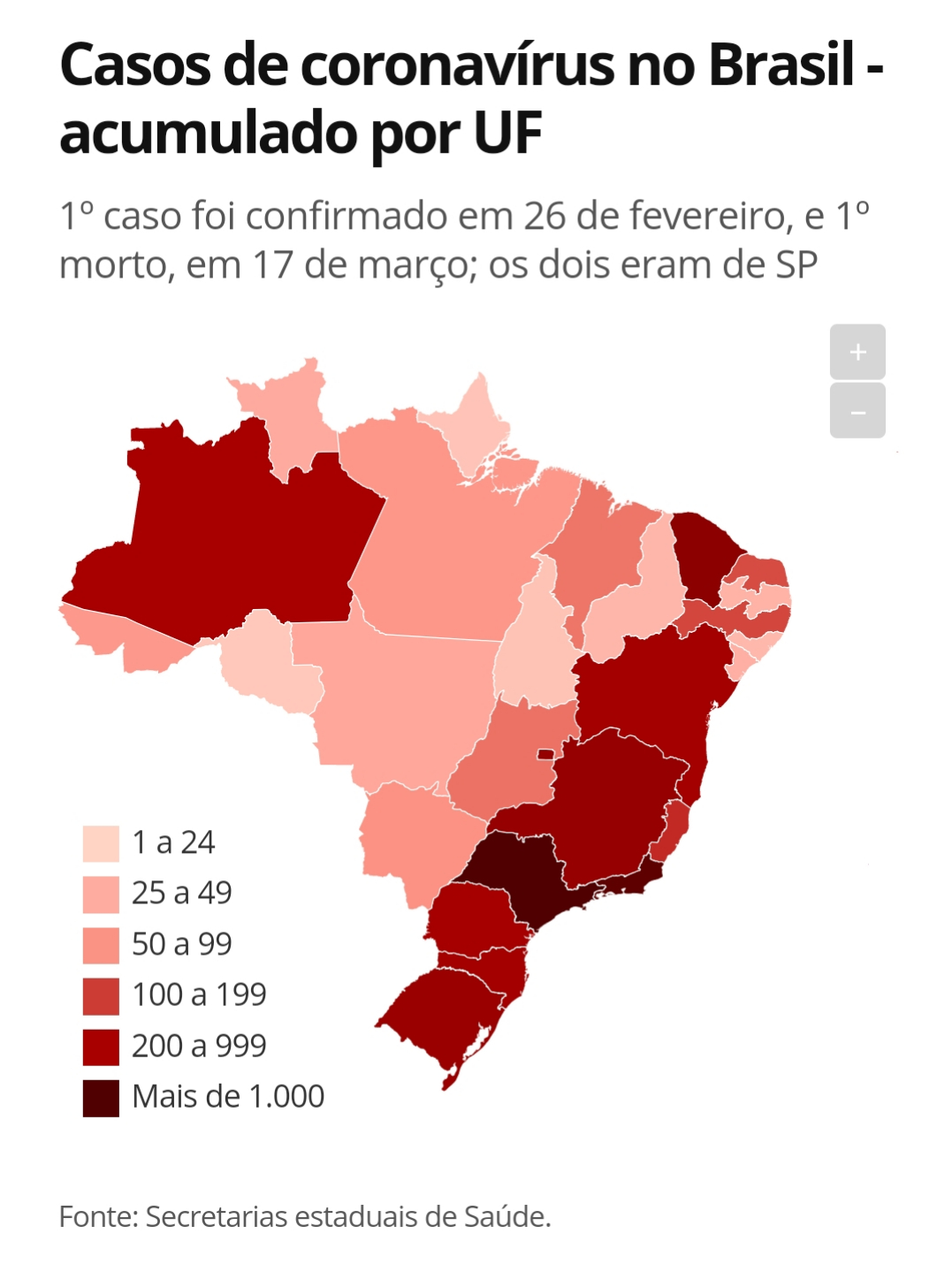 Número de casos de coronavírus no Brasil dobra em 5 dias e passa de 7 mil; são 250 mortes