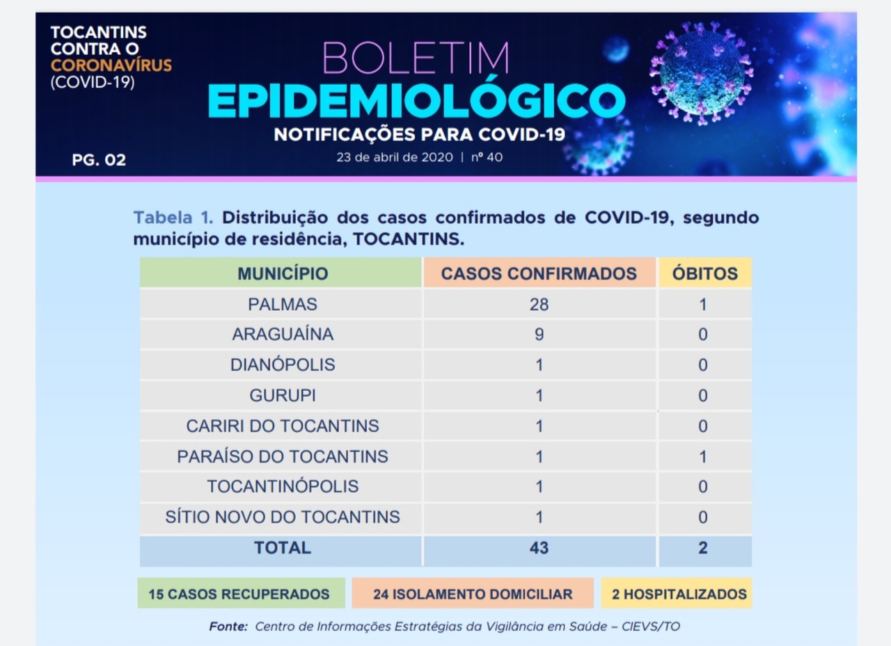Coronavírus no Tocantins: número de casos confirmados chega a 43 e taxa de recuperação a 34,9%