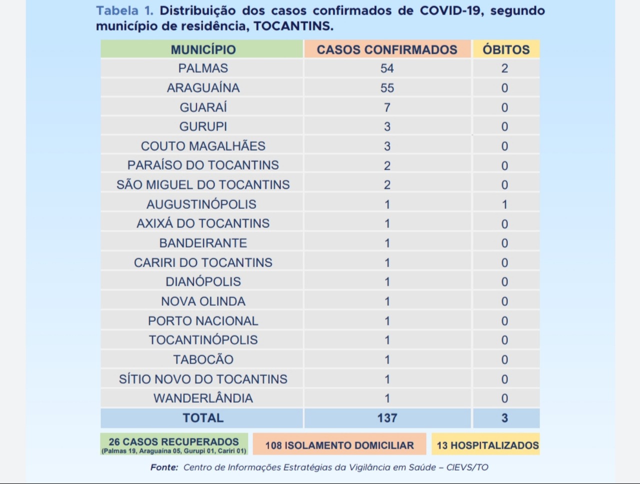 Dados atualizados: Araguaína ultrapassa Palmas em número de casos confirmados de coronavírus; Veja o boletim