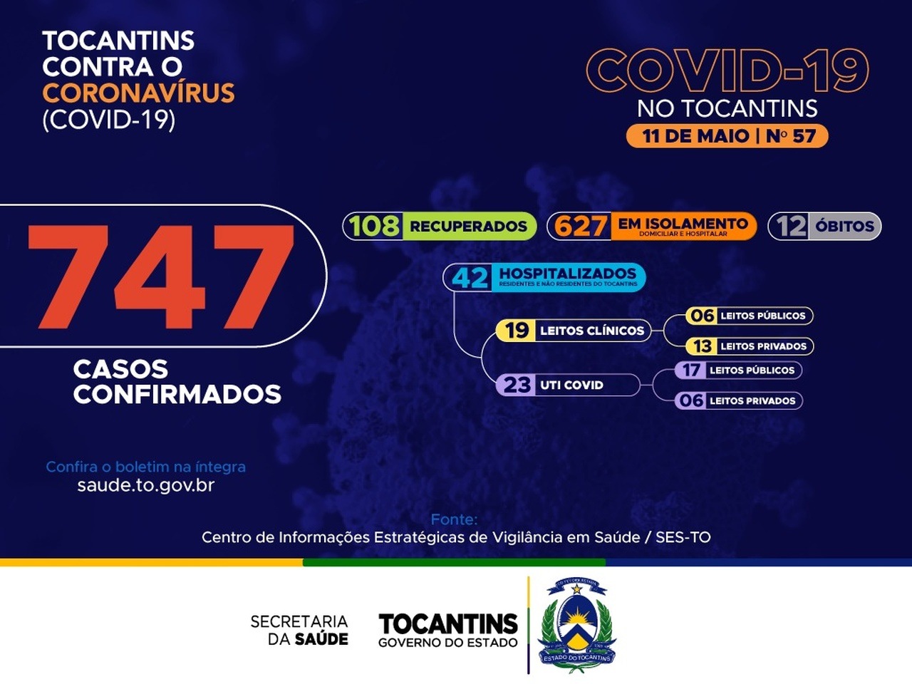 Boletim desta segunda-feira mostra que Tocantins teve 59 novos casos de Covid-19 e total chega a 747
