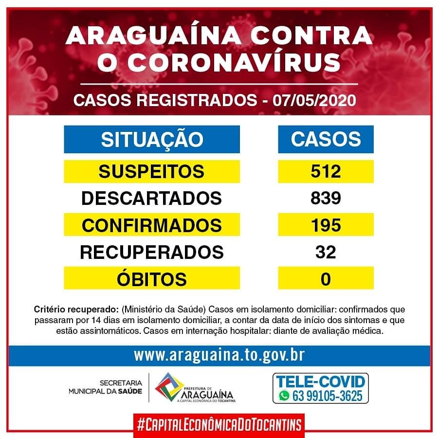 Com o aumento de casos de Covid-19 entre jovens, Prefeitura de Araguaína faz alerta nas redes sociais
