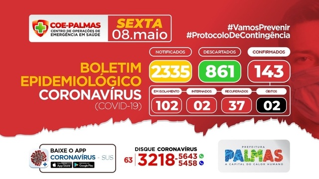Prefeitura de Palmas confirma mais 19 casos de COVID-19 e total chega a 143