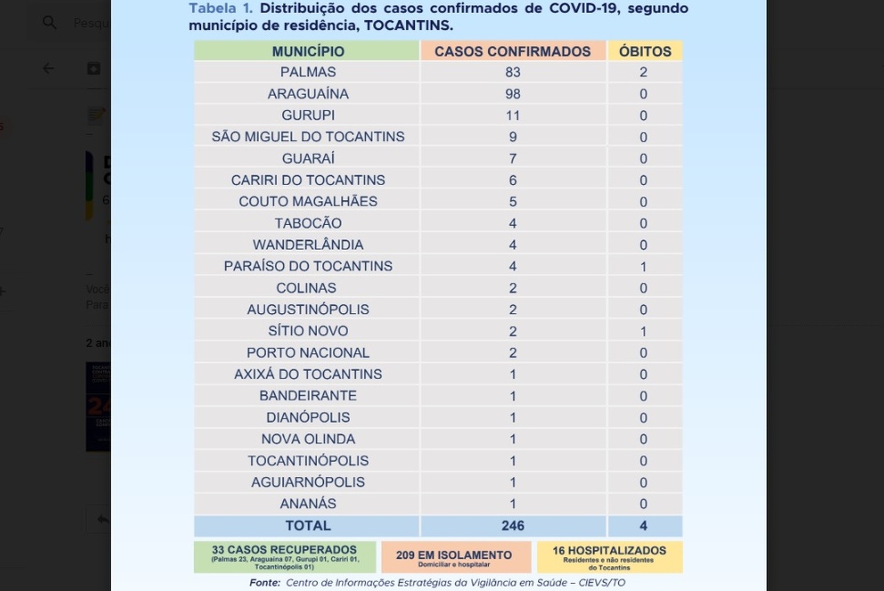 5ª morte causada pela Covid-19 é registrada no Tocantins e total de infectados se aproxima de 250