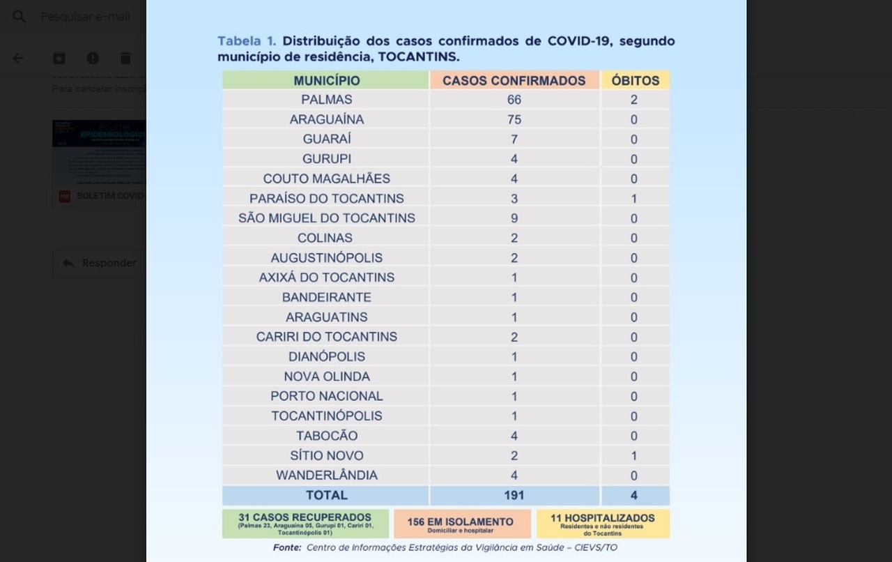 Paciente de Sítio Novo é o quarto 4º óbito por Covid-19 no Tocantins; número de casos confirmados da doença chega a 191