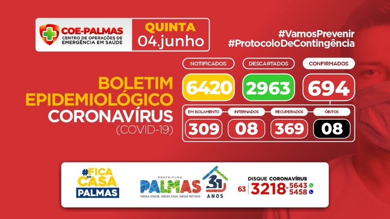 Palmas registra 29 novos casos de Covid-19 nesta quinta-feira (4)e atinge 694 casos diagnósticos da doença