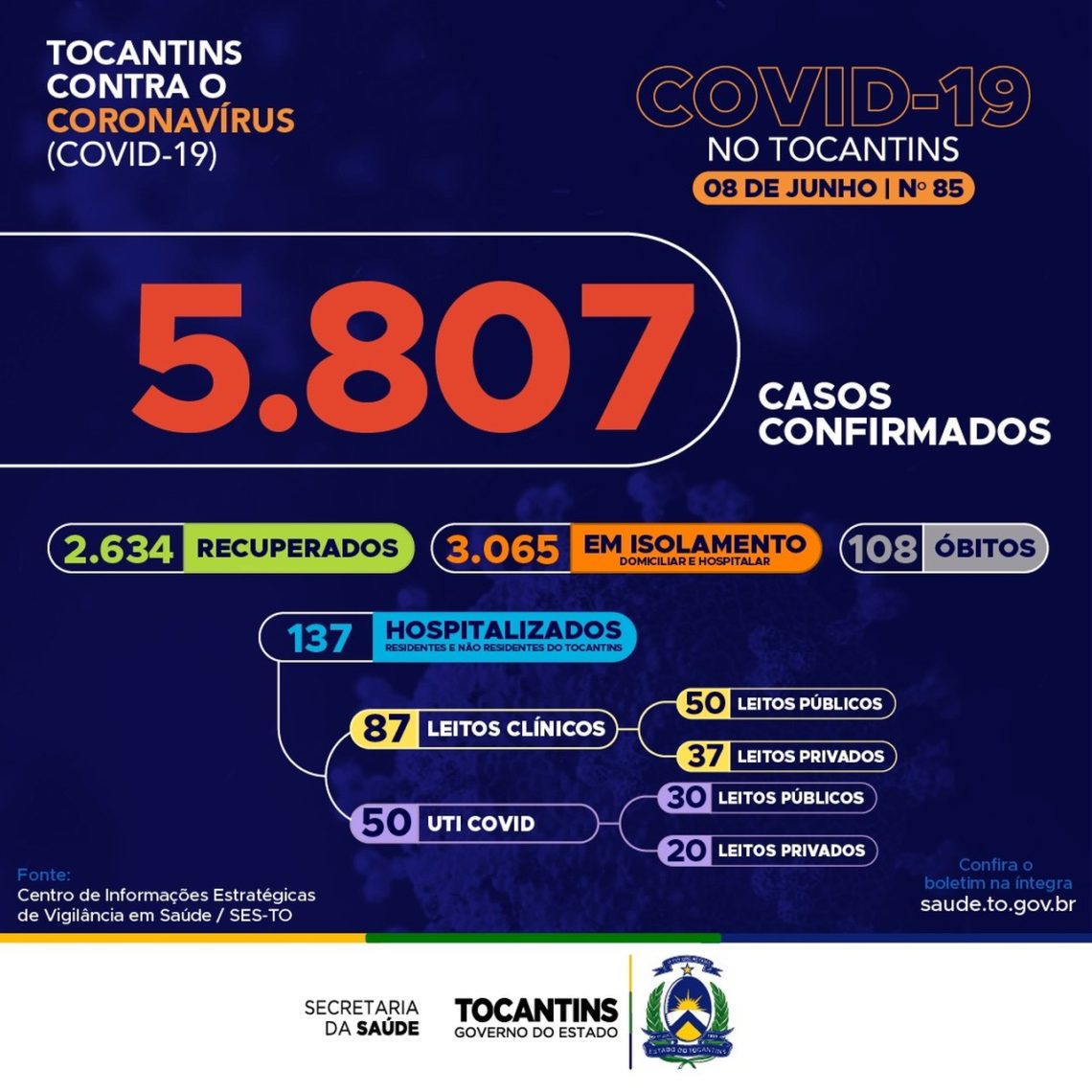 Covid-19 no Tocantins: total nesta segunda-feira, 08, chega a 5.807 casos, destes, 2.634 estão recuperados e 108 perderam a vida