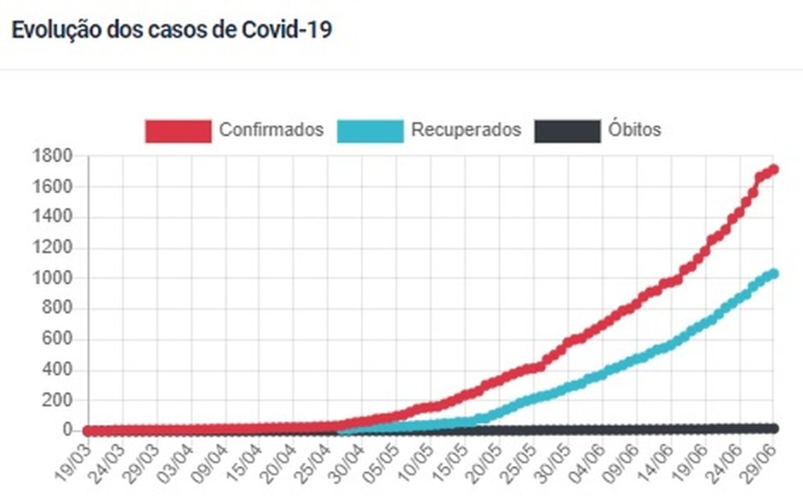Coronavírus em Palmas: entre os 1.714 casos, 1.031 estão curados. Veja a situação atual de cada quadra e bairro