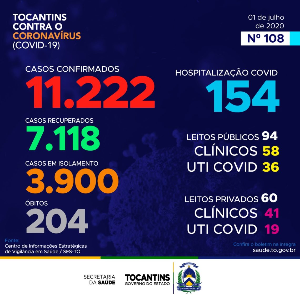Tocantins registra 460 novos casos de Covid-19 e chega a mais de 11 mil casos nesta quarta-feira (01)