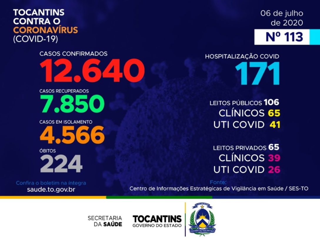 Boletim divulgado nesta segunda-feira confirma mais 168 novos casos de Covid-19 no Tocantins; confira