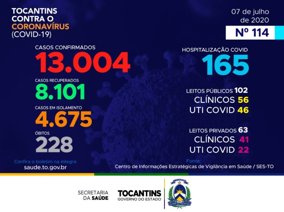 Secretaria de Saúde confirma mais 365 novos casos de Covid-19 no Tocantins nesta terça-feira (07)