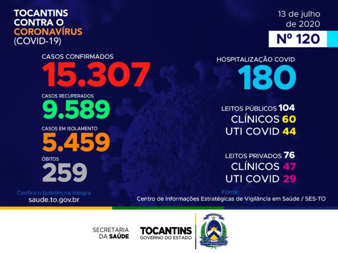 Com mais quatro mortes e 179 novos casos confirmados nesta segunda-feira (13) Tocantins chega a 15.307 infectados por coronavírus