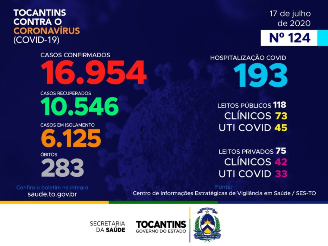 Covid-19 no Tocantins: Boletim de hoje contabiliza mais 5 mortes e 282 novos casos confirmados; veja por cidade