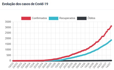 Palmas confirma a 28ª morte causada pela Covid-19 e 106 novas confirmações; Veja a lista atualizada de bairros e quadras com casos