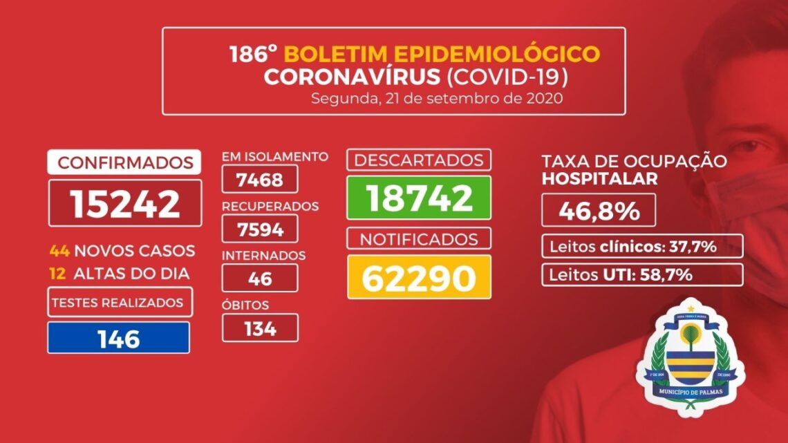 Palmas registra 44 novos casos de Covid-19; número de internações continua a diminuir