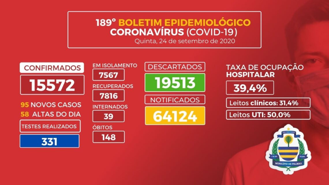 Palmas registra 95 novos pacientes e seis mortes por Covid-19 nesta quinta (24)