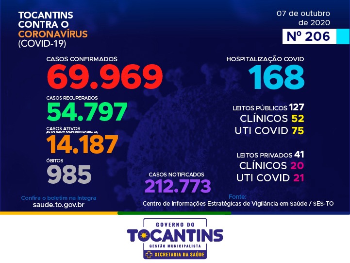 206º boletim epidemiológico da Covid-19 no Tocantins registra 423 novos casos