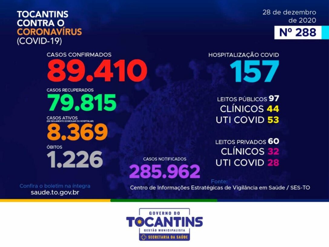 Covid-19: Tocantins registra 123 novos casos e atinge 1.226 mortes pela doença
