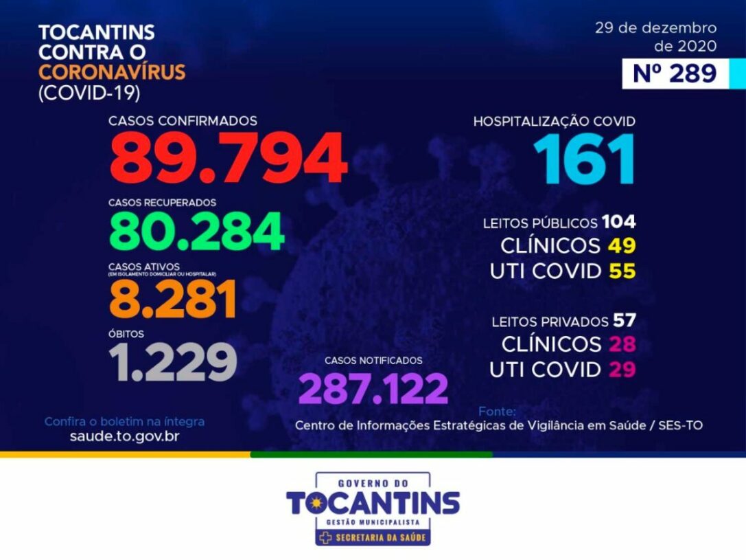 Boletim epidemiológico: Tocantins registra 394 novos casos e total de infectados chega a 89.794