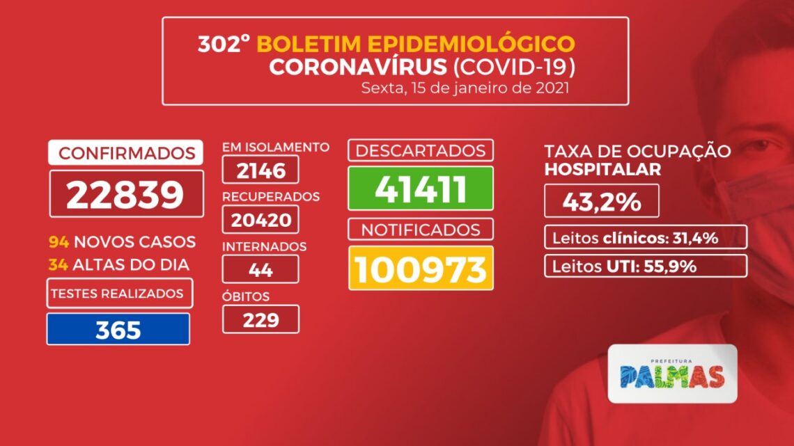 Palmas tem 94 novos casos de Covid-19 e mais duas mortes confirmadas nesta sexta-feira (15)