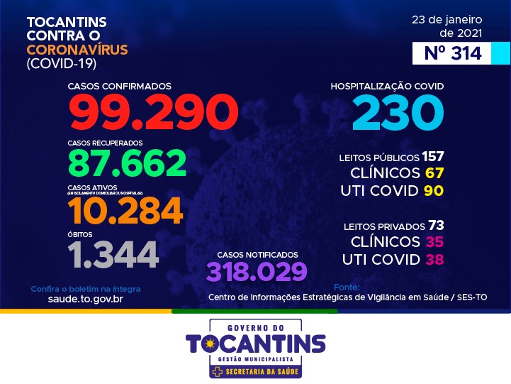 Tocantins contabiliza, hoje, mais 6 mortes por Covid-19 e 548 novos casos confirmados