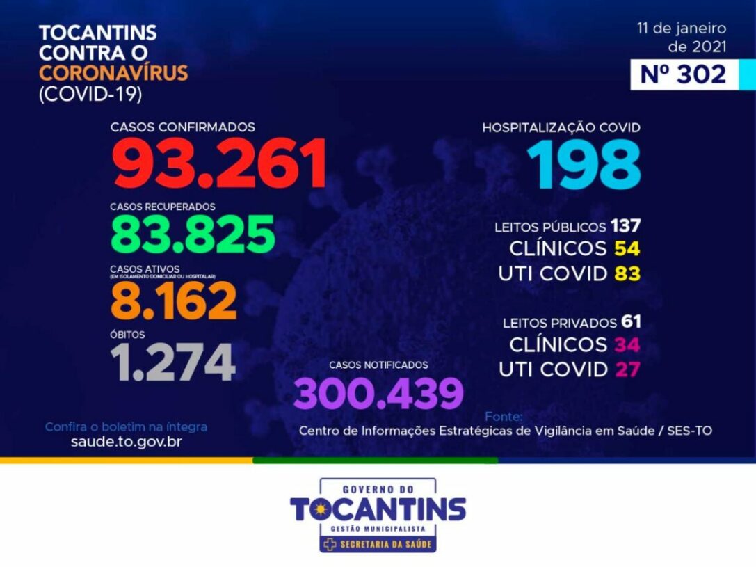 TO contabiliza 165 novos casos da Covid-19 e total de infectados chega a 93.261