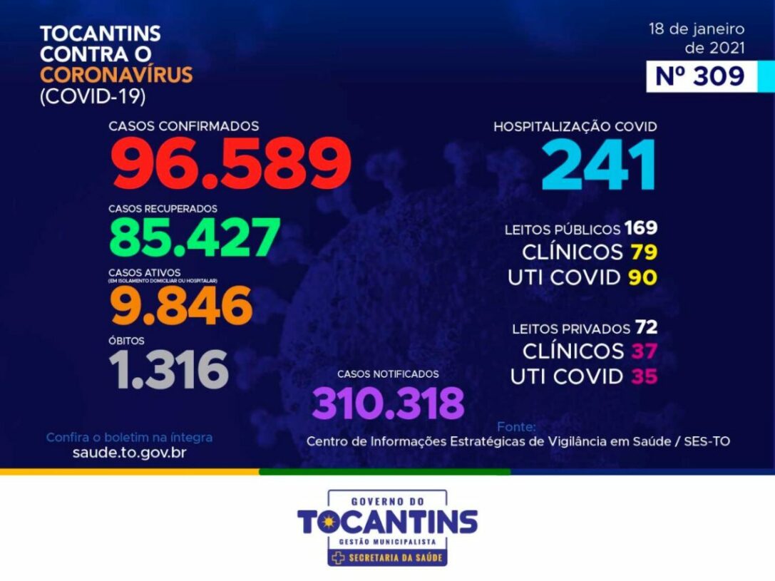 Covid-19: TO contabiliza 199 novos casos e óbitos pela doença chegam a 1.316