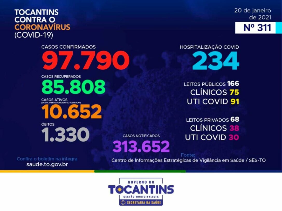 Explosão de casos! Diante início da campanha de vacinação, Tocantins registra 627 novos infectados pela Covid-19