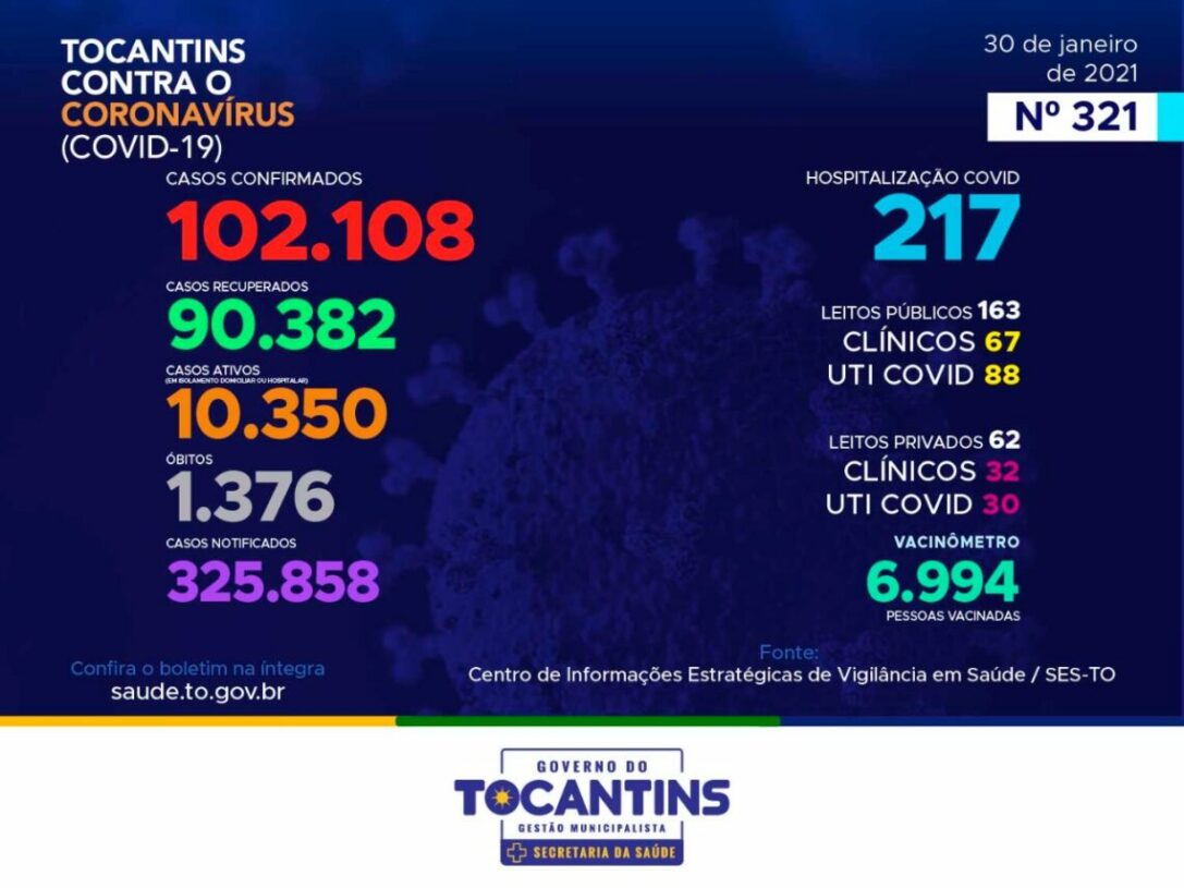 Tocantins contabiliza, neste sábado, mais 5 mortes e 475 novos casos da Covid-19