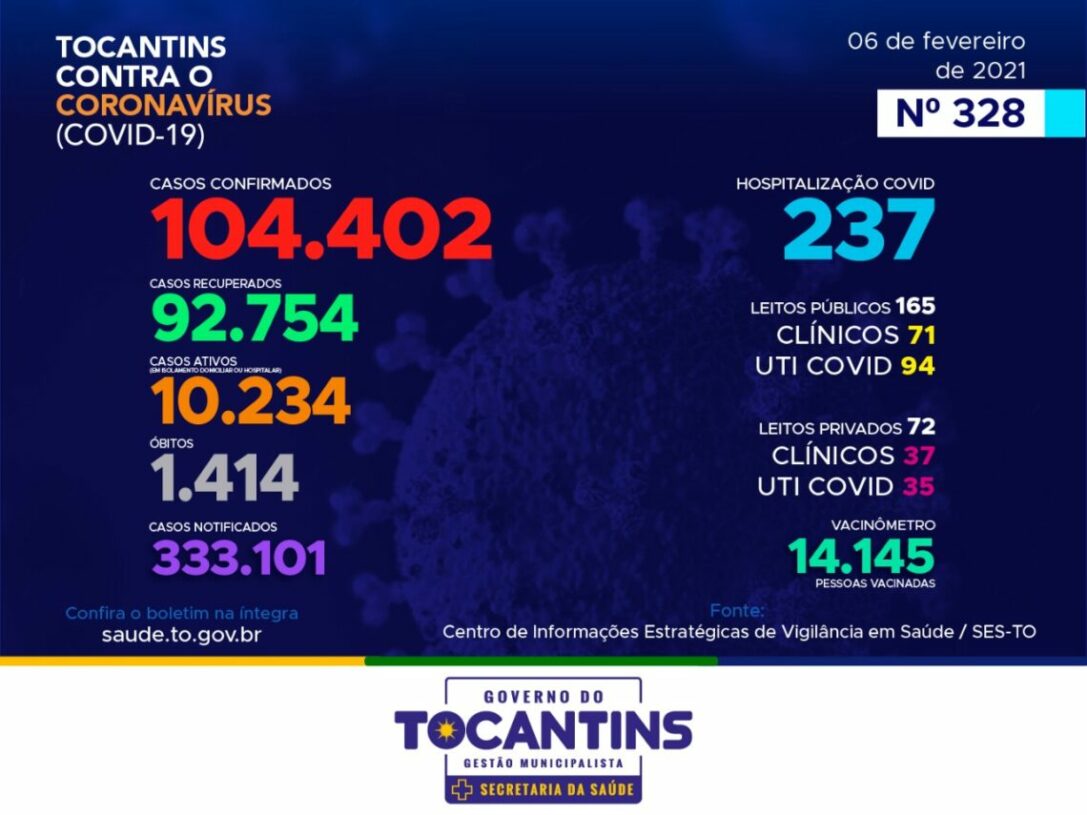Tocantins contabiliza mais 7 mortes e 478 novos casos da Covid-19 neste sábado (06)