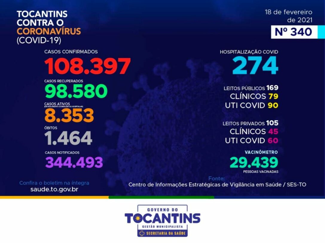 Covid-19: Tocantins confirma 584 novos casos e acumula 1.464 mortes pela doença