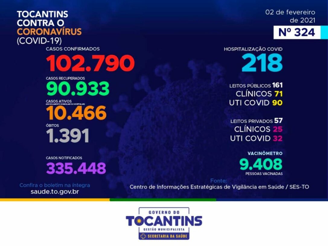 Covid-19: Tocantins registra 454 novos casos e mais cinco mortes pela doença
