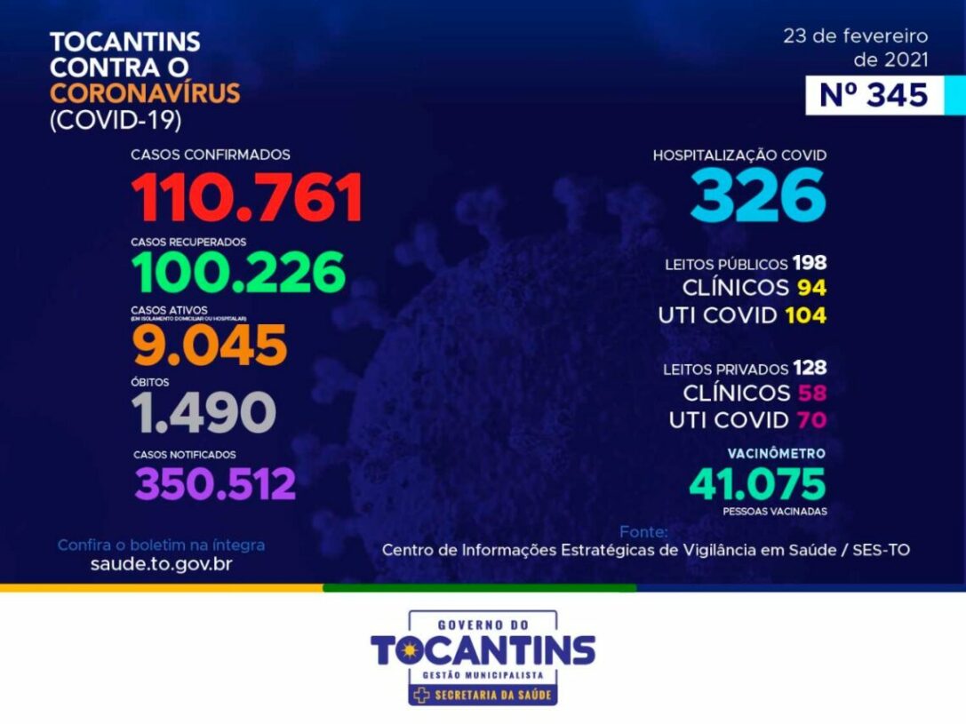 Urgente | Tocantins tem explosão de casos de COVID-19 com mais de 700 casos nesta terça-feira; 5 pessoas foram a óbito