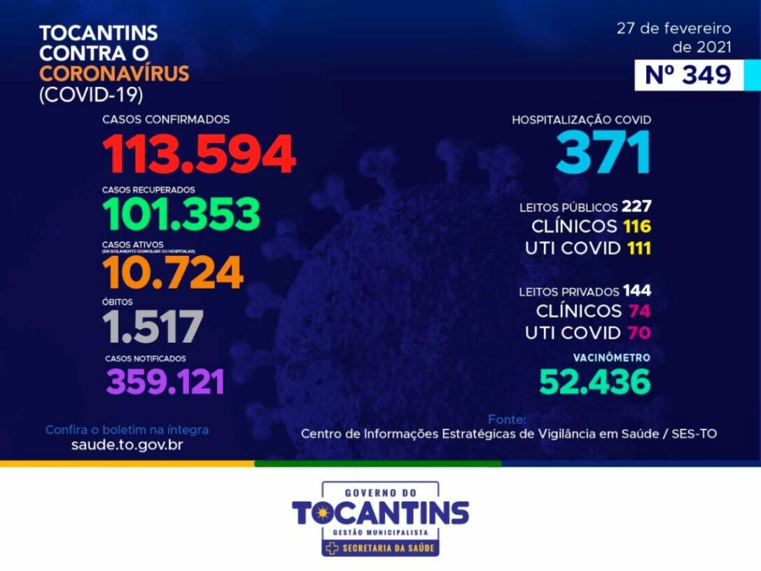 Tocantins contabiliza mais 788 casos de Covid neste sábado, sendo 411 nas últimas 24h; número de óbitos chega a 1.517