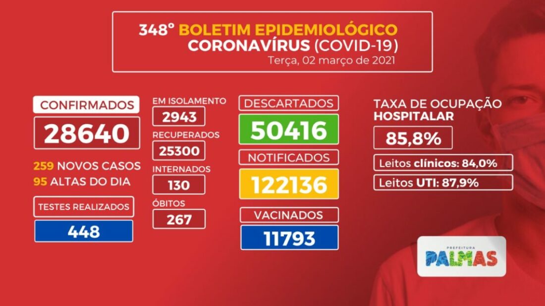 Palmas tem 212 pacientes internados por Covid-19, segundo Boletim epidemiológico de Palmas nesta terça-feira (2)