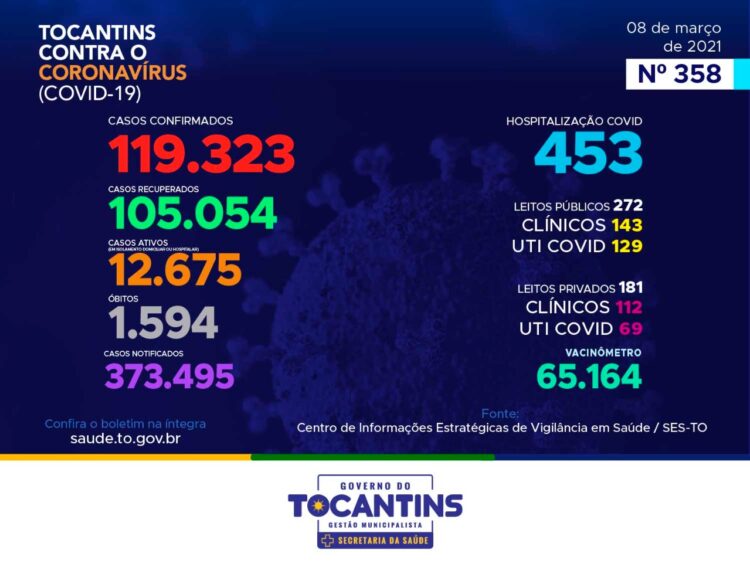 Covid-19: Tocantins confirma 391 novos casos e total de infectados se aproxima de 120 mil