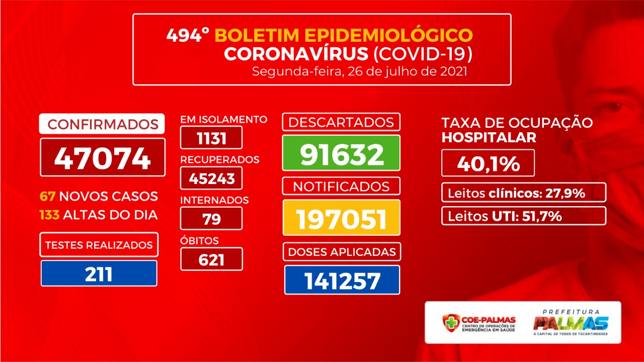 Palmas registra taxa de ocupação de 40,1% dos leitos exclusivos para Covid-19 e mais 67 novos casos