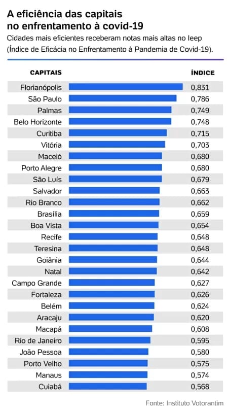 Palmas está entre as 3 cidades do Brasil mais eficientes no combate à Covid-19