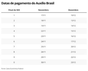 Auxílio Brasil: Caixa anuncia calendário de pagamentos de novembro e dezembro; confira