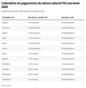 Abono salarial PIS/Pasep: calendário é aprovado; veja datas