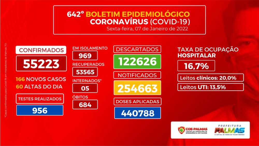 Palmas contabiliza 166 novos casos de Covid-19 nas últimas 24 horas